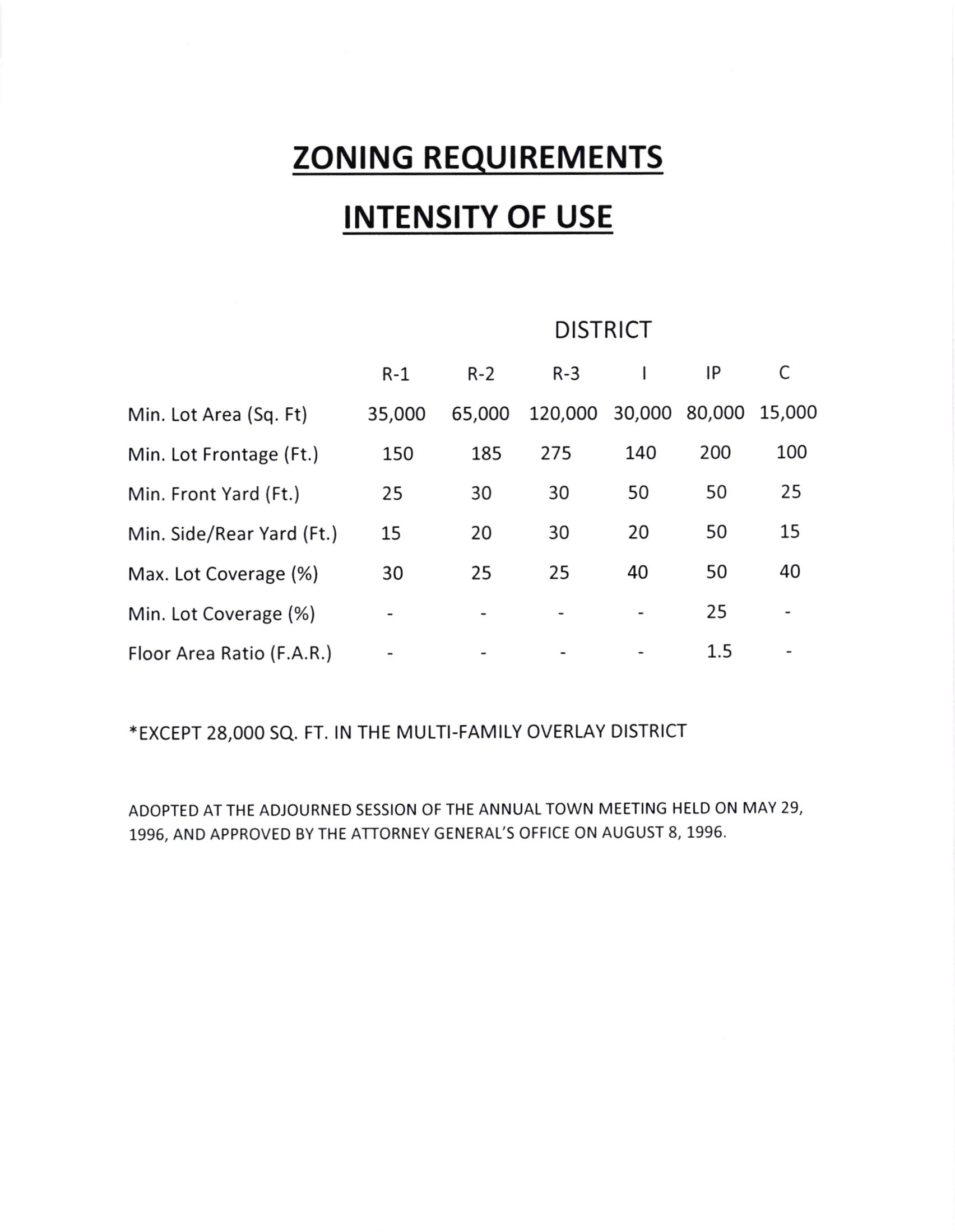 Zoning Setback Requirements